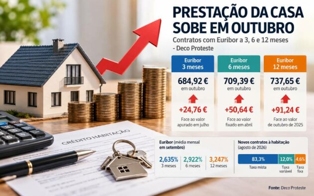 Prestação da casa sobe em outubro nos contratos com Euribor a 3, 6 e 12 meses - Deco Proteste
